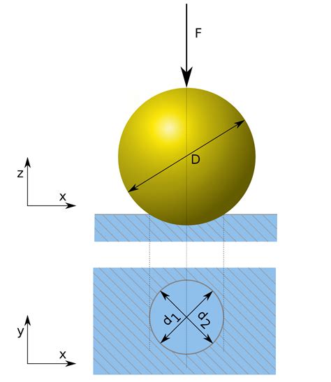 the brinell hardness test wikipedia|brinell hardness number chart.